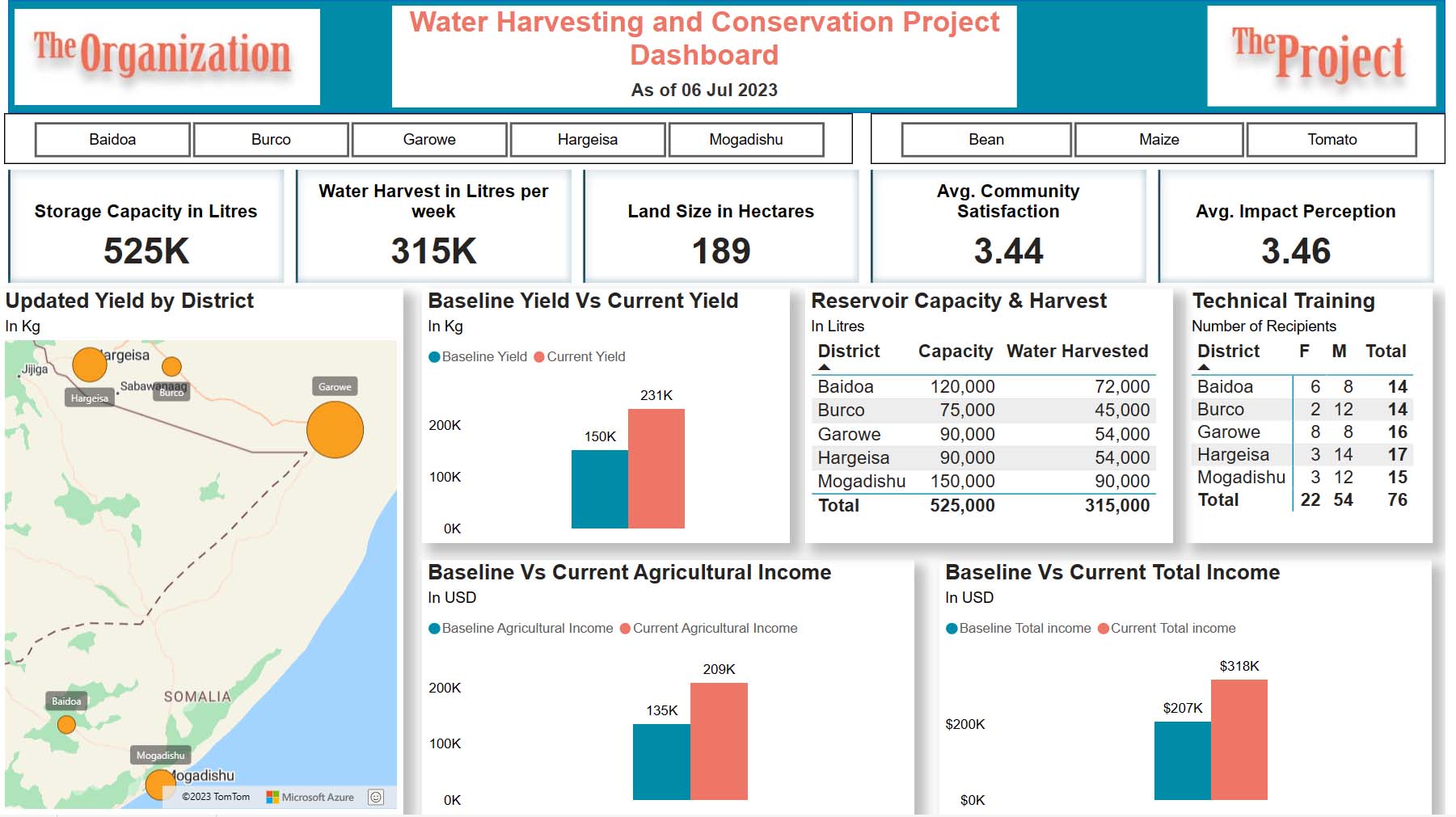 Water Harvesting Project Dashboard